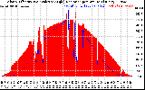 Solar PV/Inverter Performance Solar Radiation & Effective Solar Radiation per Minute