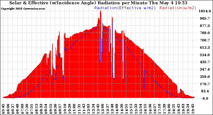 Solar PV/Inverter Performance Solar Radiation & Effective Solar Radiation per Minute