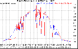 Solar PV/Inverter Performance Photovoltaic Panel Current Output