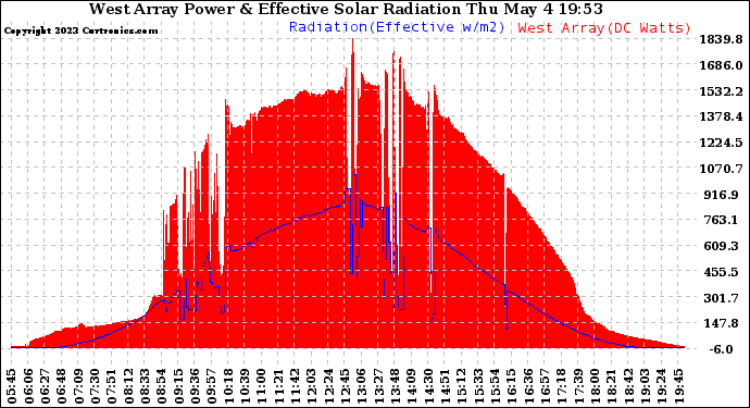 Solar PV/Inverter Performance West Array Power Output & Effective Solar Radiation