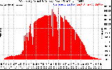 Solar PV/Inverter Performance West Array Actual & Average Power Output