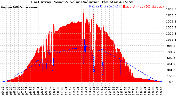 Solar PV/Inverter Performance East Array Power Output & Solar Radiation