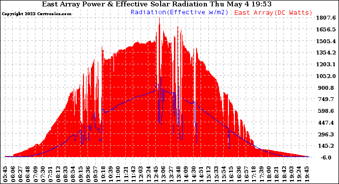 Solar PV/Inverter Performance East Array Power Output & Effective Solar Radiation