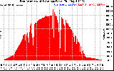 Solar PV/Inverter Performance East Array Actual & Average Power Output