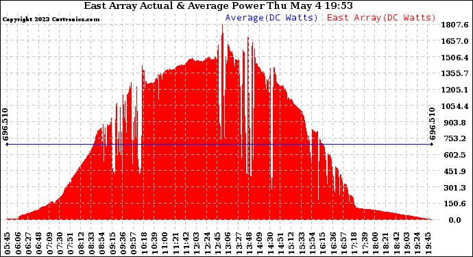 Solar PV/Inverter Performance East Array Actual & Average Power Output