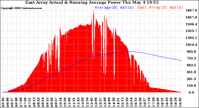 Solar PV/Inverter Performance East Array Actual & Running Average Power Output