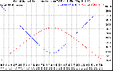 Solar PV/Inverter Performance Sun Altitude Angle & Sun Incidence Angle on PV Panels