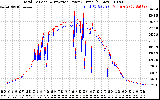 Solar PV/Inverter Performance PV Panel Power Output & Inverter Power Output