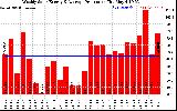 Solar PV/Inverter Performance Weekly Solar Energy Production