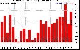 Solar PV/Inverter Performance Weekly Solar Energy Production Value