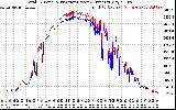 Solar PV/Inverter Performance PV Panel Power Output & Inverter Power Output