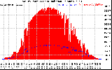 Solar PV/Inverter Performance Total PV Panel Power Output & Solar Radiation