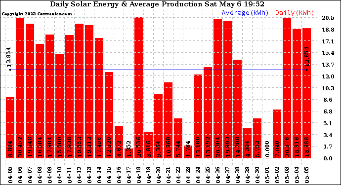 Solar PV/Inverter Performance Daily Solar Energy Production