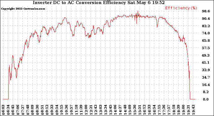 Solar PV/Inverter Performance Inverter DC to AC Conversion Efficiency