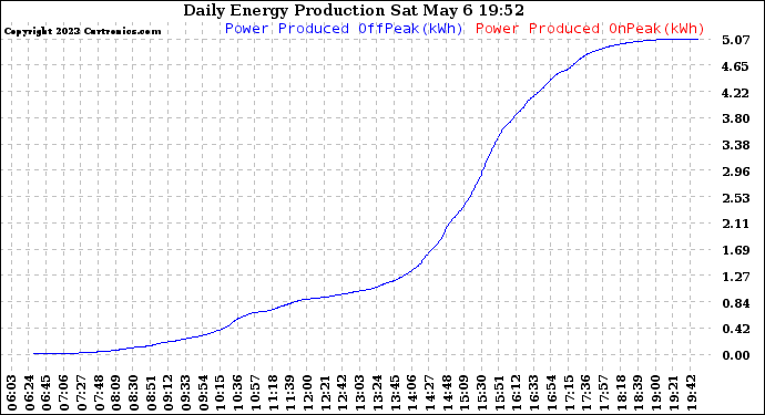 Solar PV/Inverter Performance Daily Energy Production