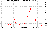 Solar PV/Inverter Performance Daily Energy Production Per Minute