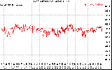 Solar PV/Inverter Performance Grid Voltage