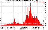 Solar PV/Inverter Performance Solar Radiation & Day Average per Minute