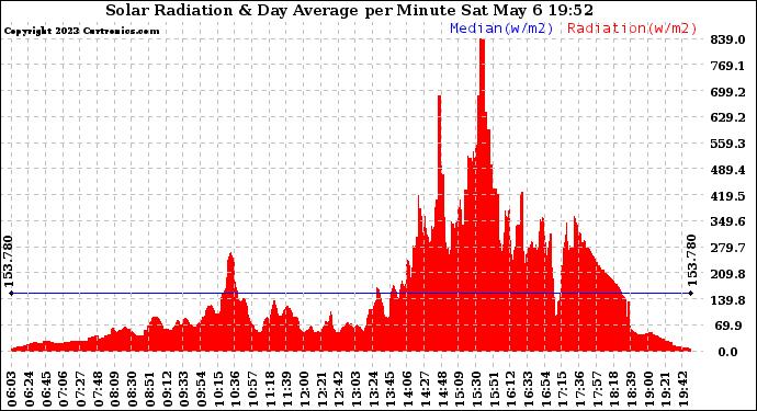 Solar PV/Inverter Performance Solar Radiation & Day Average per Minute