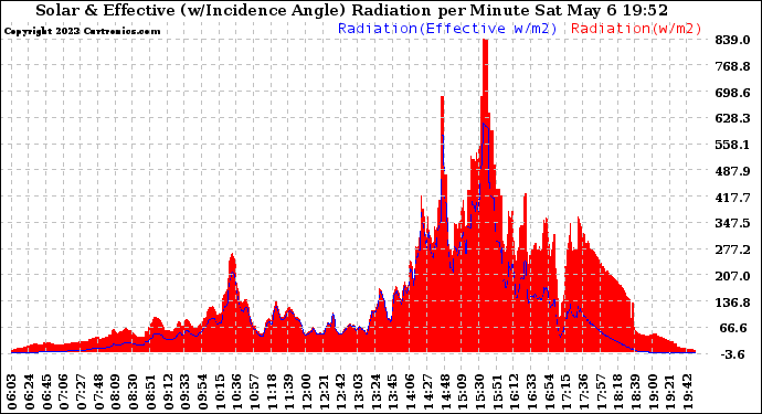 Solar PV/Inverter Performance Solar Radiation & Effective Solar Radiation per Minute