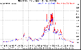 Solar PV/Inverter Performance Photovoltaic Panel Current Output