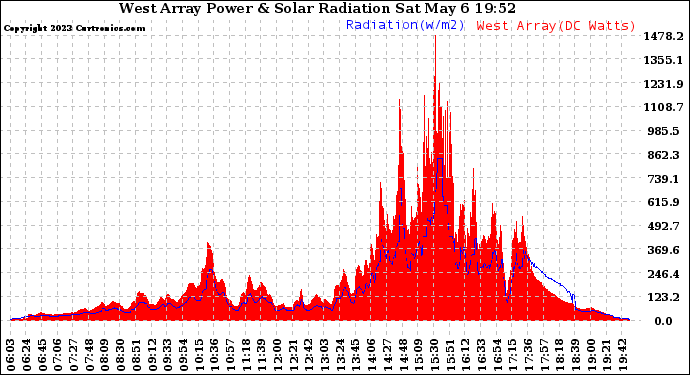 Solar PV/Inverter Performance West Array Power Output & Solar Radiation