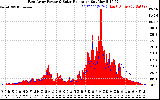 Solar PV/Inverter Performance East Array Power Output & Solar Radiation