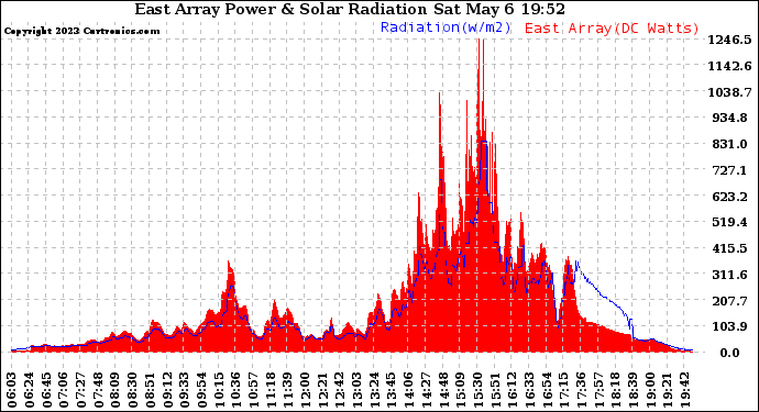 Solar PV/Inverter Performance East Array Power Output & Solar Radiation