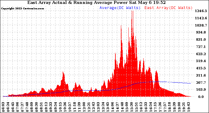 Solar PV/Inverter Performance East Array Actual & Running Average Power Output