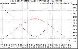 Solar PV/Inverter Performance Sun Altitude Angle & Sun Incidence Angle on PV Panels