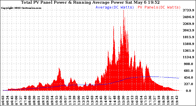 Solar PV/Inverter Performance Total PV Panel & Running Average Power Output