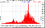 Solar PV/Inverter Performance Total PV Panel Power Output