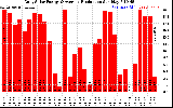 Solar PV/Inverter Performance Daily Solar Energy Production