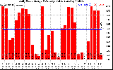 Solar PV/Inverter Performance Daily Solar Energy Production Value