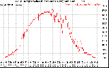 Solar PV/Inverter Performance Daily Energy Production Per Minute