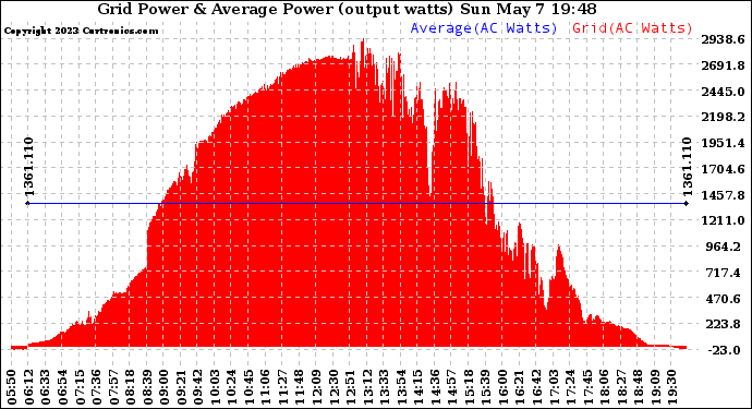 Solar PV/Inverter Performance Inverter Power Output