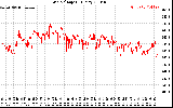 Solar PV/Inverter Performance Grid Voltage