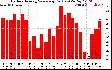 Solar PV/Inverter Performance Monthly Solar Energy Value Average Per Day ($)