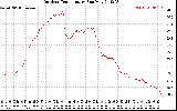 Solar PV/Inverter Performance Outdoor Temperature