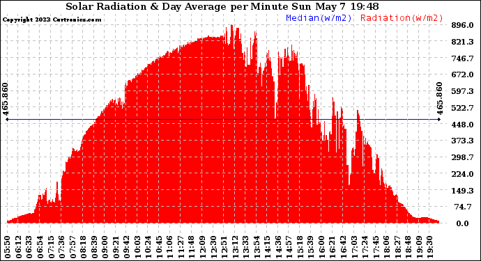 Solar PV/Inverter Performance Solar Radiation & Day Average per Minute