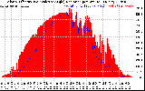 Solar PV/Inverter Performance Solar Radiation & Effective Solar Radiation per Minute