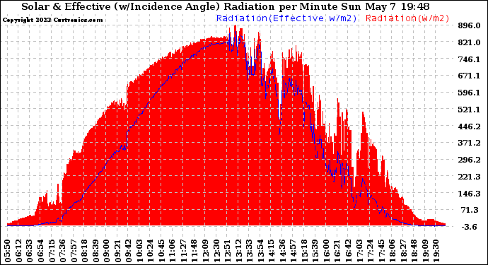 Solar PV/Inverter Performance Solar Radiation & Effective Solar Radiation per Minute