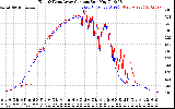 Solar PV/Inverter Performance Photovoltaic Panel Current Output