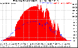 Solar PV/Inverter Performance West Array Power Output & Solar Radiation