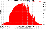 Solar PV/Inverter Performance West Array Actual & Average Power Output