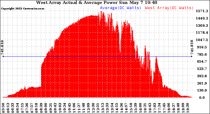 Solar PV/Inverter Performance West Array Actual & Average Power Output