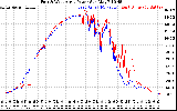 Solar PV/Inverter Performance Photovoltaic Panel Power Output