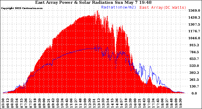 Solar PV/Inverter Performance East Array Power Output & Solar Radiation