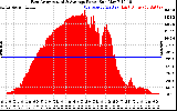 Solar PV/Inverter Performance East Array Actual & Average Power Output