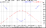 Solar PV/Inverter Performance Sun Altitude Angle & Sun Incidence Angle on PV Panels